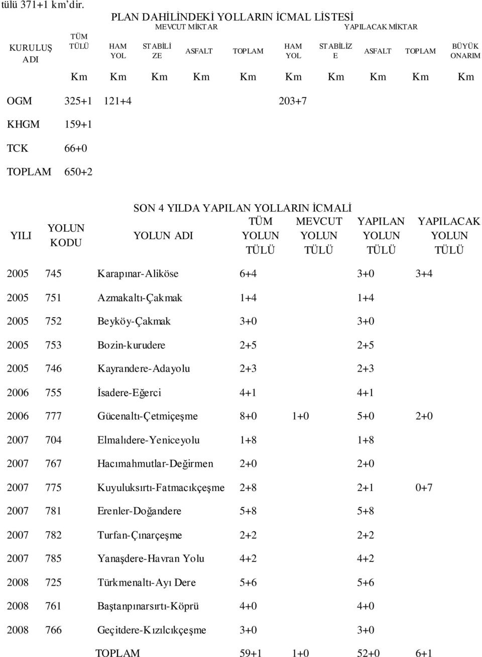 Km Km OGM 325+1 121+4 203+7 KHGM 159+1 TCK 66+0 TOPLAM 650+2 YILI YOLUN KODU SON 4 YILDA YAPILAN YOLLARIN İCMALİ TÜM MEVCUT YOLUN ADI YOLUN YOLUN TÜLÜ TÜLÜ YAPILAN YOLUN TÜLÜ YAPILACAK YOLUN TÜLÜ