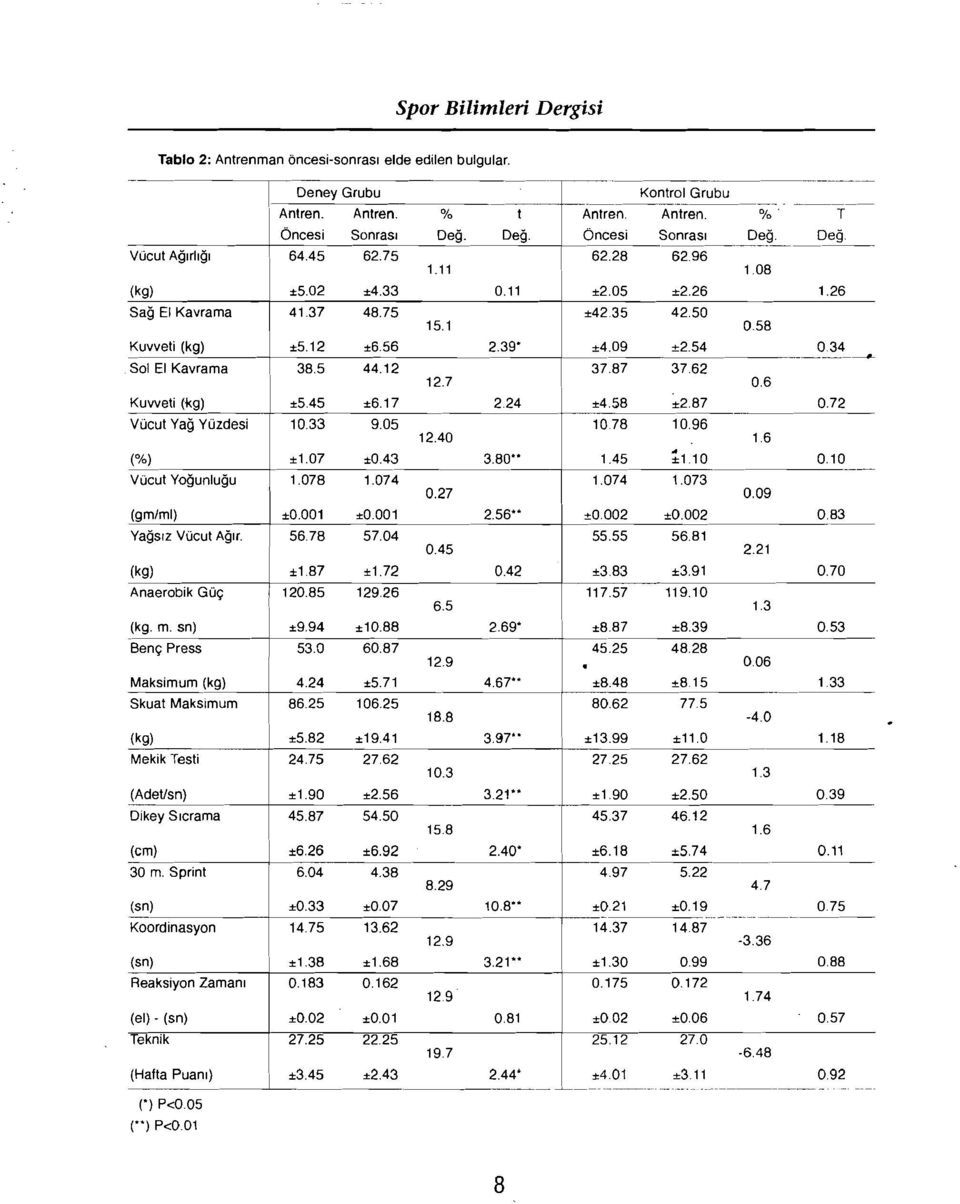 80-' Vücut Yoğunluğu 1.078 1.074 0.27 (gm/ml) ±0.001 ±0.001 2.56" Yağsız Vücut Ağır. 5678 57.04 0.45 (kg) ±187 ±1.72 0.42 Anaerobik Güç 120.85 12926 6.5 (kg. m. sn) ±9.94 ±10.88 2.69' Benç Press 53.