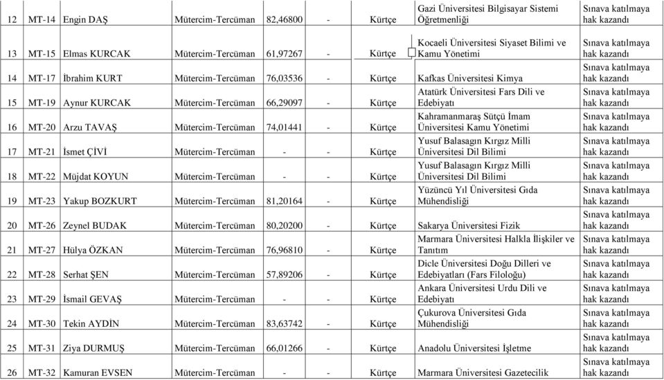 Edebiyatı KahramanmaraĢ Sütçü Ġmam 16 MT-20 Arzu TAVAġ Mütercim-Tercüman 74,01441 - Kürtçe Üniversitesi Kamu Yönetimi Yusuf Balasagın Kırgız Milli 17 MT-21 Ġsmet ÇĠVĠ Mütercim-Tercüman - - Kürtçe