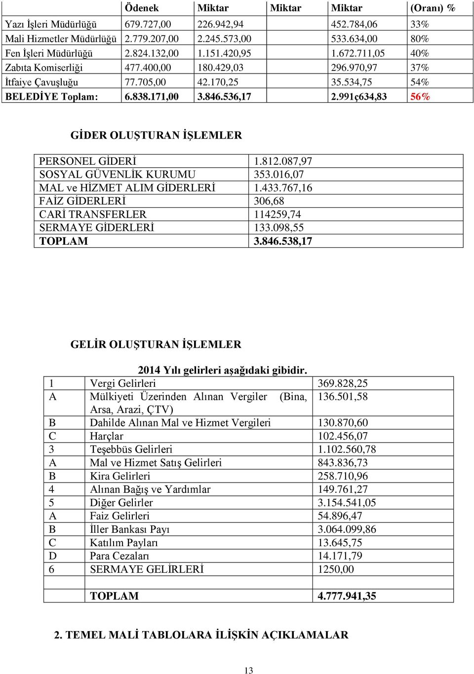 991ç634,83 56% GİDER OLUŞTURAN İŞLEMLER PERSONEL GİDERİ 1.812.087,97 SOSYAL GÜVENLİK KURUMU 353.016,07 MAL ve HİZMET ALIM GİDERLERİ 1.433.