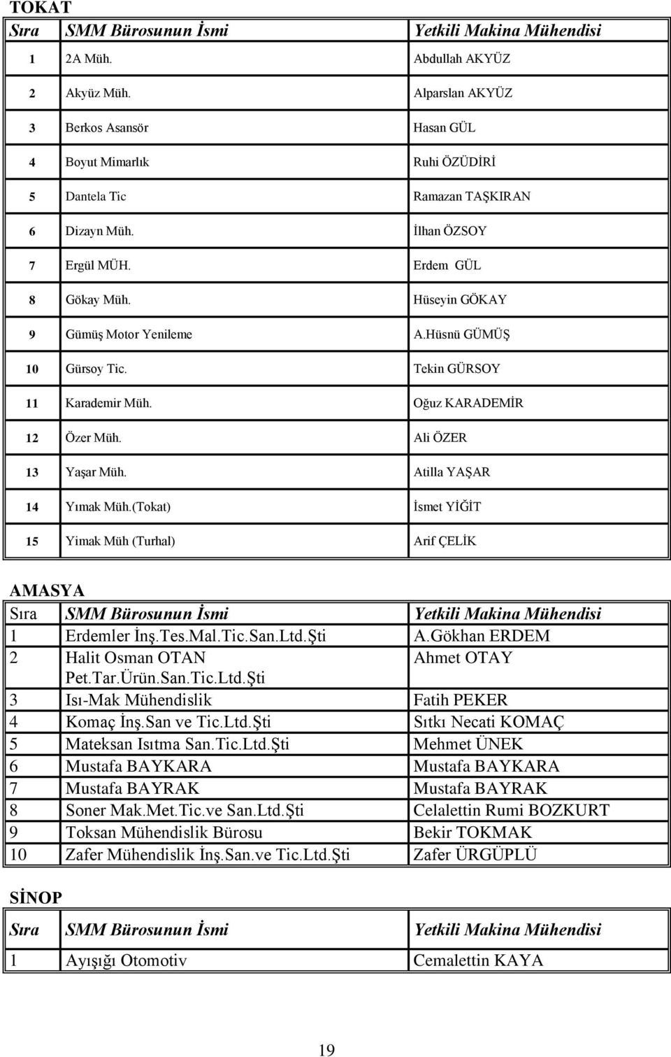 Hüseyin GÖKAY 9 GümüĢ Motor Yenileme A.Hüsnü GÜMÜġ 10 Gürsoy Tic. Tekin GÜRSOY 11 Karademir Müh. Oğuz KARADEMĠR 12 Özer Müh. Ali ÖZER 13 YaĢar Müh. Atilla YAġAR 14 Yımak Müh.