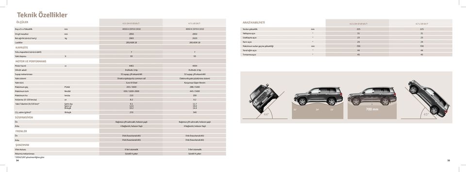 7 L V8 5A/T Boy x En x Yükseklik mm 4950 X 1970 X 1910 4950 X 1970 X 1910 Dingil mesafesi mm 2850 2850 Net ağırlık (sürücü hariç) kg 2665 2620 Lastikler 285/60R 18 285/60R 18 kapasite Yolcu