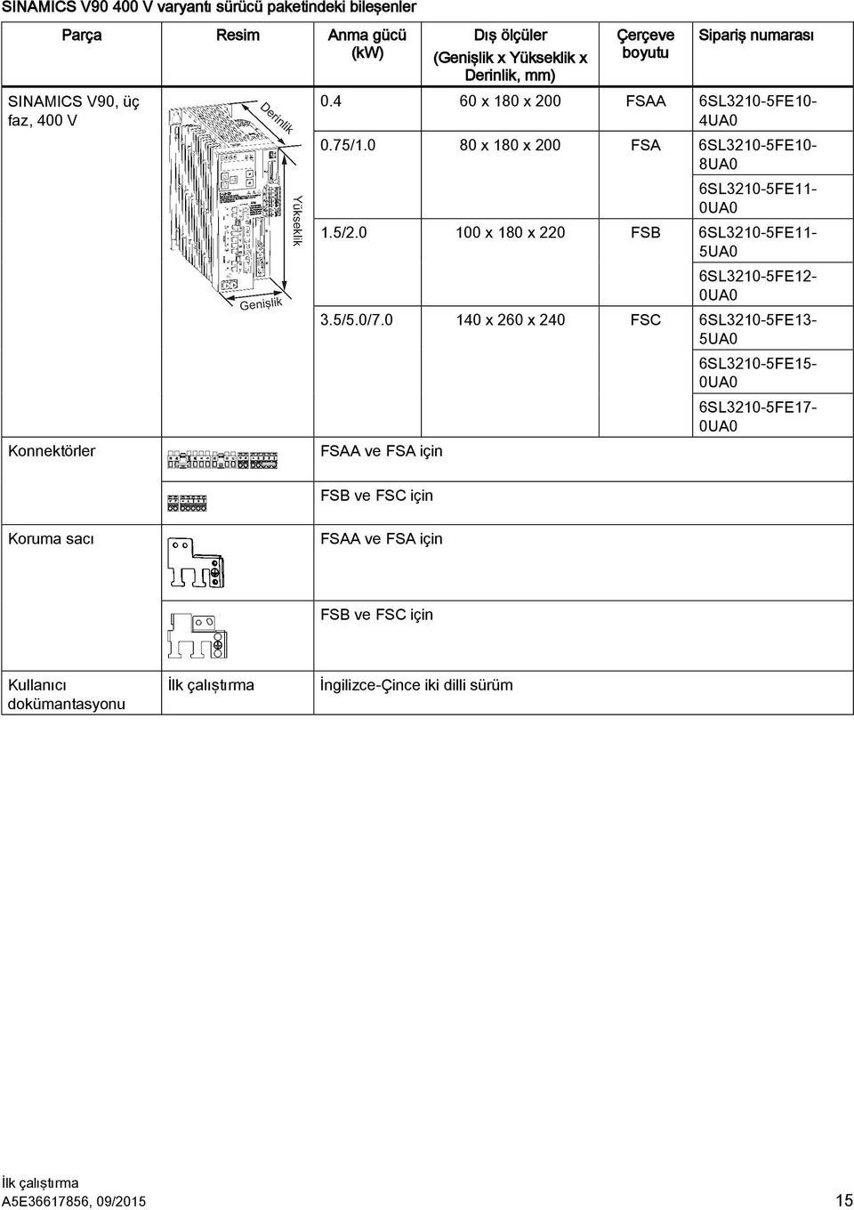 0 80 x 180 x 200 FSA 6SL3210-5FE10-8UA0 6SL3210-5FE11-0UA0 1.5/2.0 100 x 180 x 220 FSB 6SL3210-5FE11-5UA0 6SL3210-5FE12-0UA0 3.5/5.0/7.