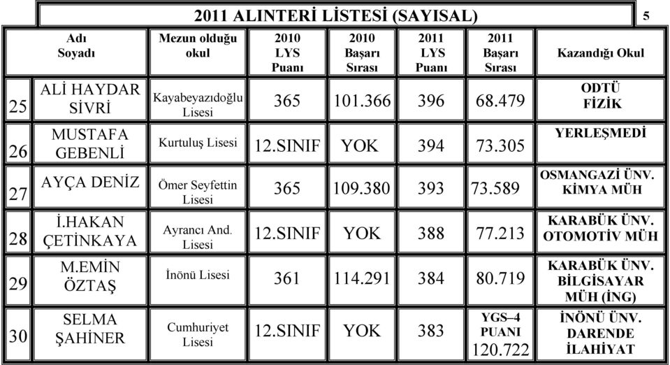 380 393 73.589 12.SINIF YOK 388 77.213 Đnönü 361 114.291 384 80.719 Cumhuriyet 12.SINIF YOK 383 YGS 4 120.