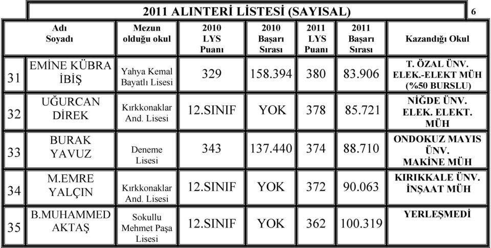 Deneme Kırkkonaklar And. Slu Mehmet Paşa 329 158.394 380 83.906 12.SINIF YOK 378 85.721 343 137.440 374 88.710 12.