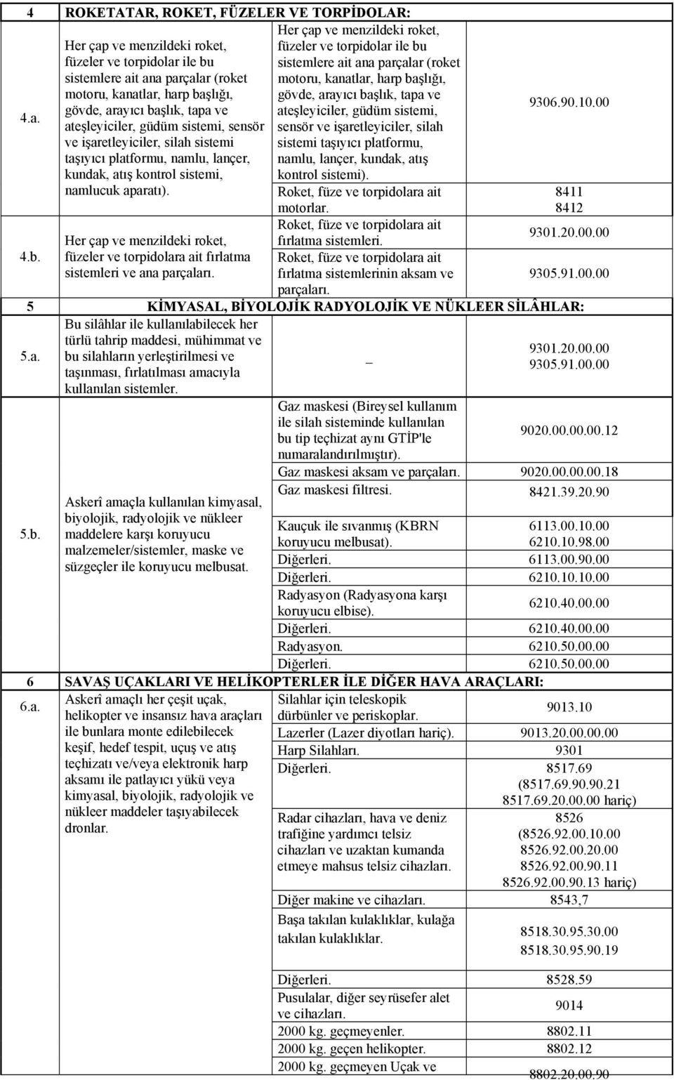 Her çap ve menzildeki roket, füzeler ve torpidolar ile bu sistemlere ait ana parçalar (roket motoru, kanatlar, harp başlığı, gövde, arayıcı başlık, tapa ve ateşleyiciler, güdüm sistemi, sensör ve