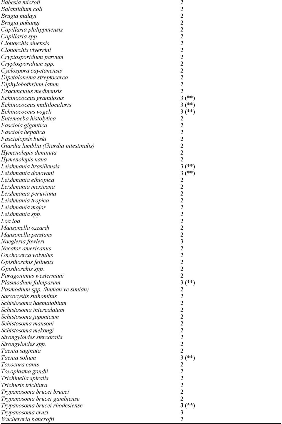 2 Cyclospora cayetanensis 2 Dipetalonema streptocerca 2 Diphylobothrium latum 2 Dracunculus medinensis 2 Echinococcus granulosus 3 (**) Echinococcus multilocularis 3 (**) Echinococcus vogeli 3 (**)