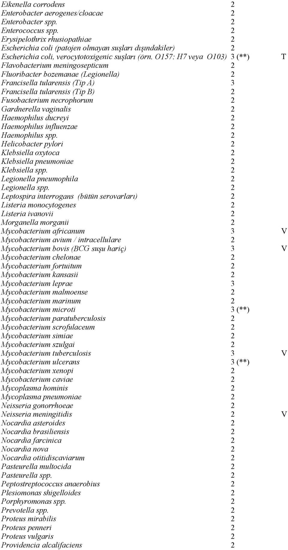 O157: H7 veya O103) 3 (**) T Flavobacterium meningosepticum 2 Fluoribacter bozemanae (Legionella) 2 Francisella tularensis (Tip A) 3 Francisella tularensis (Tip B) 2 Fusobacterium necrophorum 2