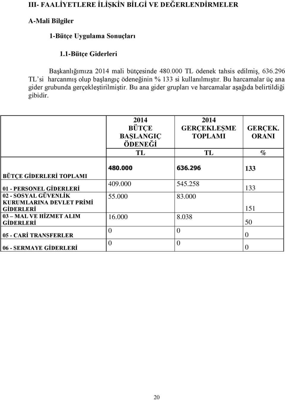 Bu ana gider grupları ve harcamalar aşağıda belirtildiği gibidir. 2014 BÜTÇE BAŞLANGIÇ ÖDENEĞİ 2014 GERÇEKLEŞME TOPLAMI GERÇEK.