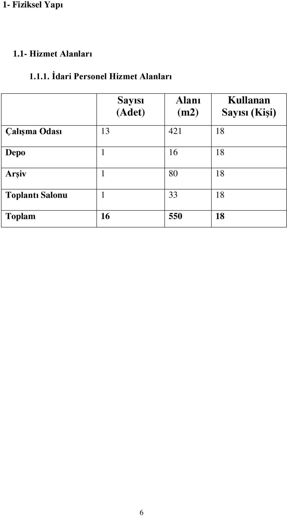 Kullanan Sayısı (Kişi) Çalışma Odası 13 421 18 Depo 1