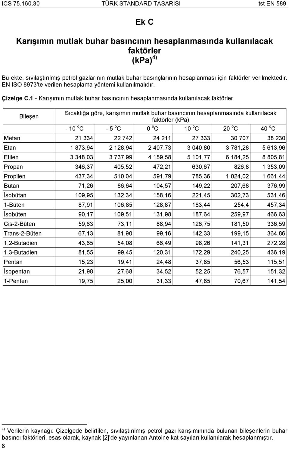 1 - Karışımın mutlak buhar basıncının hesaplanmasında kullanılacak faktörler Bileşen Sıcaklığa göre, karışımın mutlak buhar basıncının hesaplanmasında kullanılacak faktörler (kpa) - 10 o C - 5 o C 0