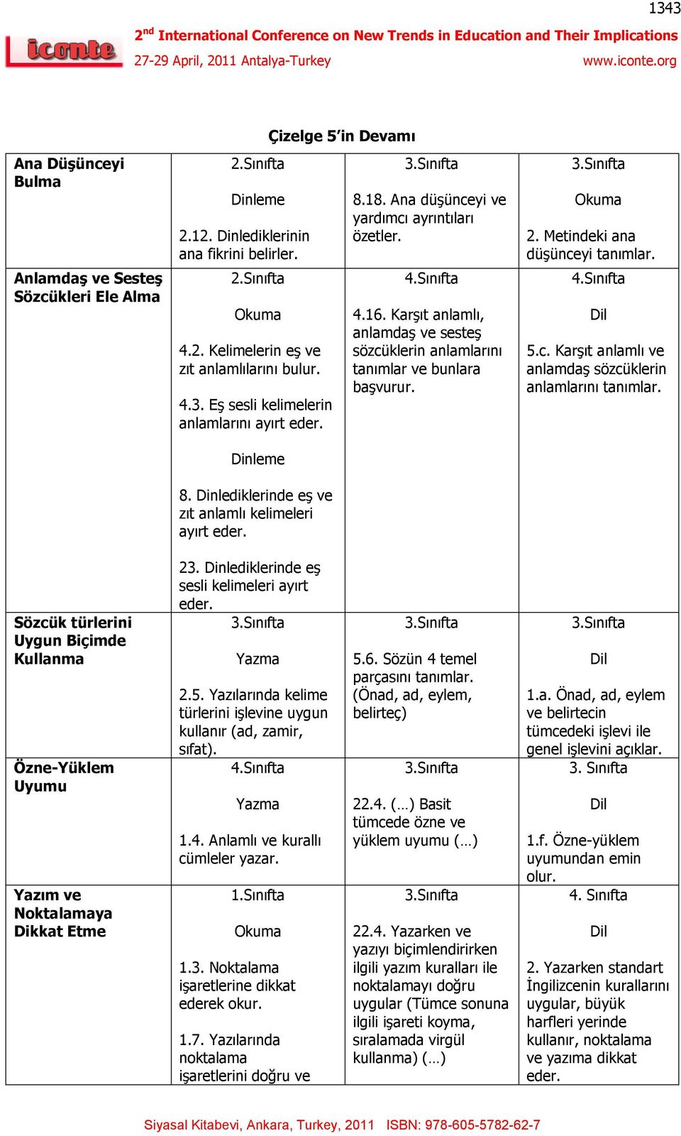 16. KarĢıt anlamlı, anlamdaģ ve sesteģ sözcüklerin anlamlarını tanımlar ve bunlara baģvurur. 4.Sınıfta Dil 5.c. KarĢıt anlamlı ve anlamdaģ sözcüklerin anlamlarını tanımlar. Dinleme 8.