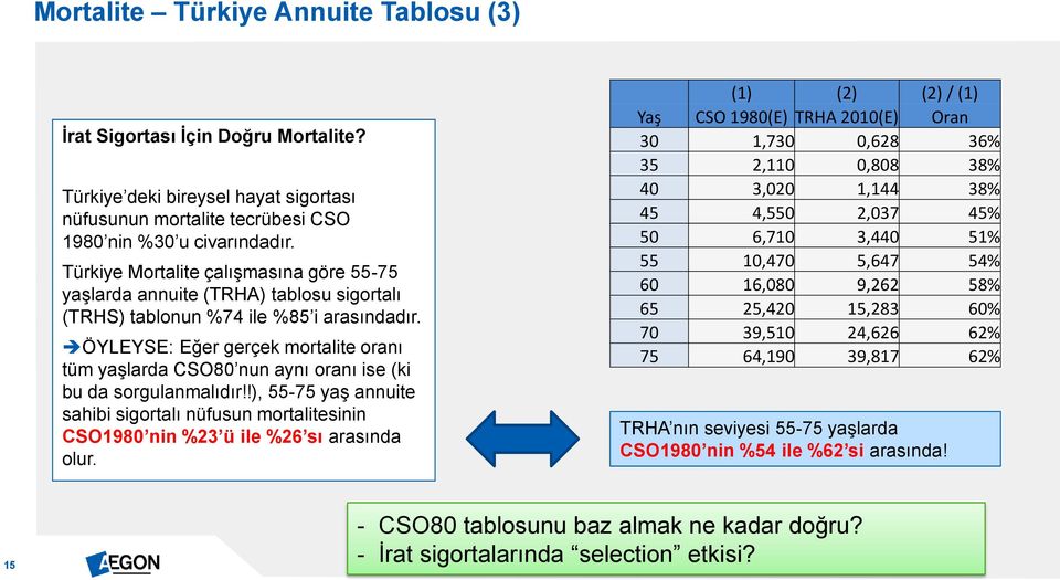 ÖYLEYSE: Eğer gerçek mortalite oranı tüm yaşlarda CSO80 nun aynı oranı ise (ki bu da sorgulanmalıdır!