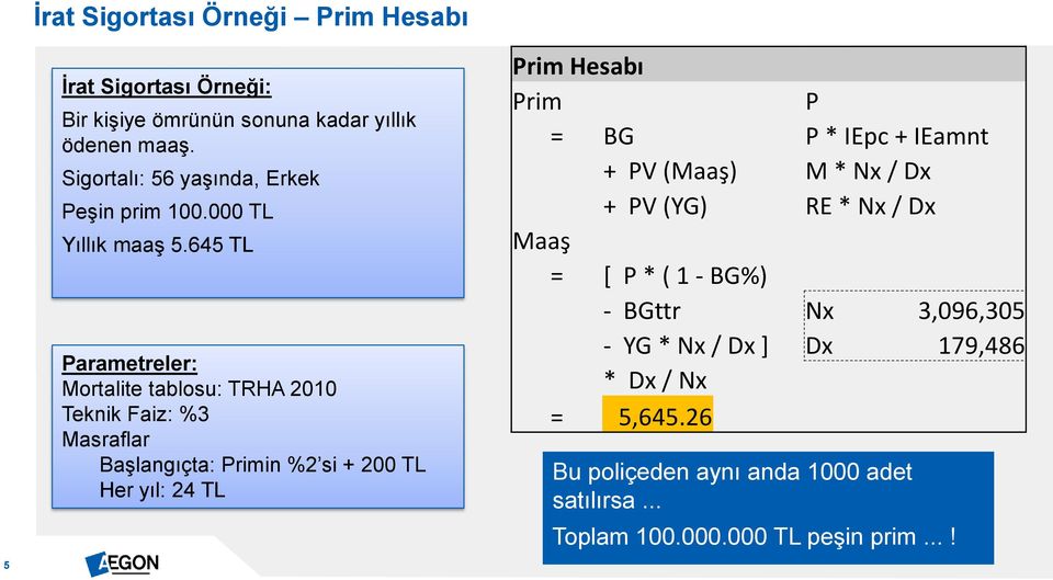 645 TL Parametreler: Mortalite tablosu: TRHA 2010 Teknik Faiz: %3 Masraflar Başlangıçta: Primin %2 si + 200 TL Her yıl: 24 TL Prim Hesabı
