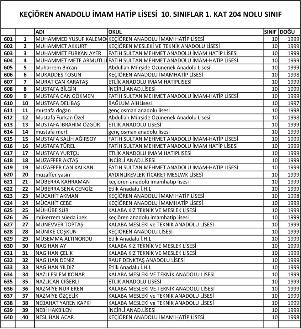 SULTAN MEHMET ANADOLU İMAM HATİP LİSESİ 10 1999 604 4 MUHAMMET METE ARMUTLLİDERE FATİH SULTAN MEHMET ANADOLU İMAM-HATİP LİSESİ 10 1999 605 5 Muharrem Bircan Abdullah Mürşide Özünenek Anadolu Lisesi