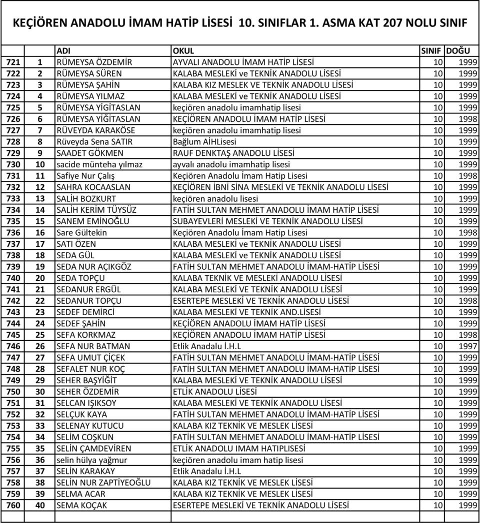 TEKNİK ANADOLU LİSESİ 10 1999 724 4 RÜMEYSA YILMAZ KALABA MESLEKİ ve TEKNİK ANADOLU LİSESİ 10 1999 725 5 RÜMEYSA YİGİTASLAN keçiören anadolu imamhatip lisesi 10 1999 726 6 RÜMEYSA YİĞİTASLAN KEÇİÖREN