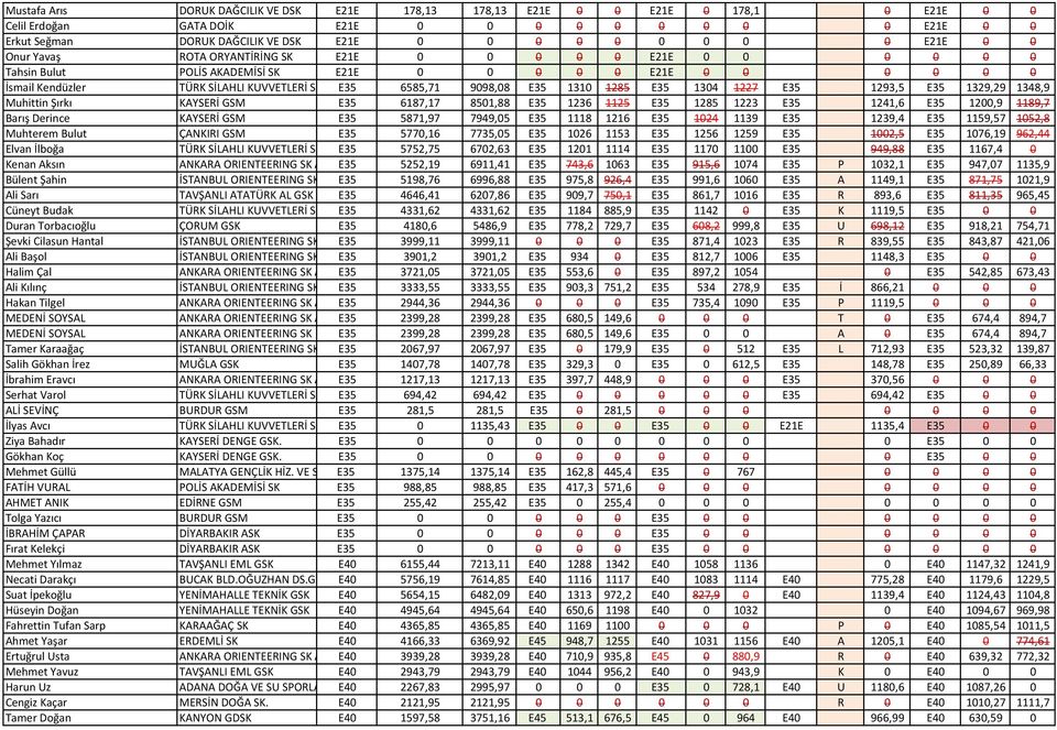 9098,08 E35 1310 1285 E35 1304 1227 E35 1293,5 E35 1329,29 1348,9 Muhittin Şırkı KAYSERİ GSM E35 6187,17 8501,88 E35 1236 1125 E35 1285 1223 E35 1241,6 E35 1200,9 1189,7 Barış Derince KAYSERİ GSM E35
