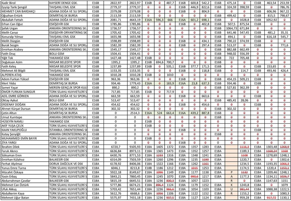 MEHMET CAN BARDAKÇI ADANA DOĞA VE SU SPORLARI SK E16B 2379,08 2379,08 0 0 0 E16B 0 804,9 0 0 0 E16B 606,96 967,22 Oğuzhan Ertürk DEMİRTAŞ SK BURSA E16B 2113,59 2113,59 0 0 0 0 0 0 E16B 499,42 0 E16B