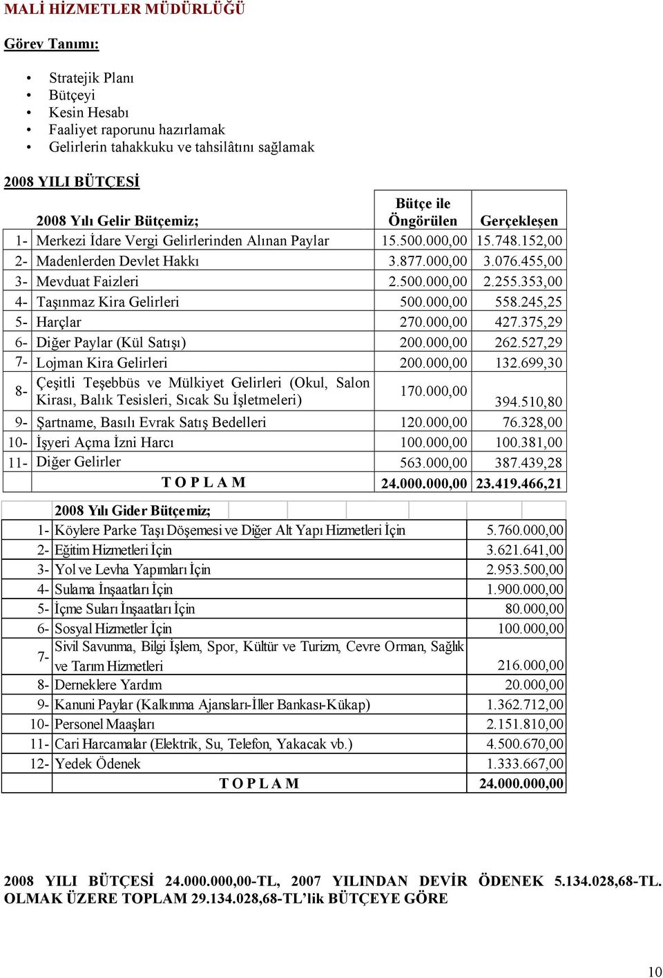 353,00 4- Taşınmaz Kira Gelirleri 500.000,00 558.245,25 5- Harçlar 270.000,00 427.375,29 6- Diğer Paylar (Kül Satışı) 200.000,00 262.527,29 7- Lojman Kira Gelirleri 200.000,00 132.