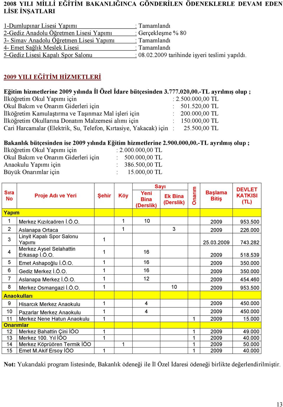 2009 YILI EĞİTİM HİZMETLERİ Eğitim hizmetlerine 2009 yılında İl Özel İdare bütçesinden 3.777.020,00.-TL ayrılmış olup ; İlköğretim Okul Yapımı için : 2.500.