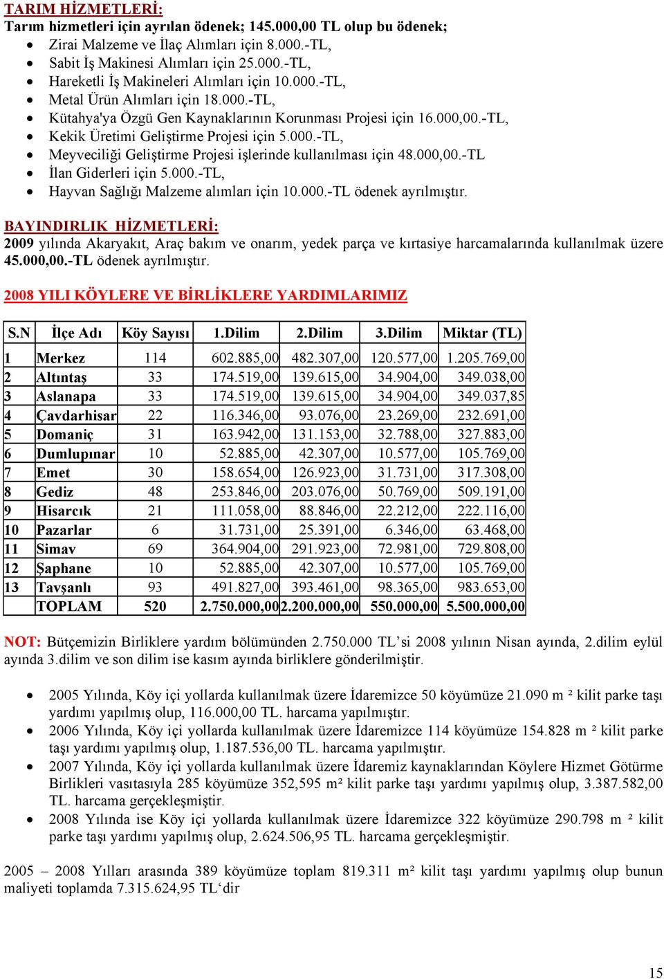 000,00.-TL İlan Giderleri için 5.000.-TL, Hayvan Sağlığı Malzeme alımları için 10.000.-TL ödenek ayrılmıştır.