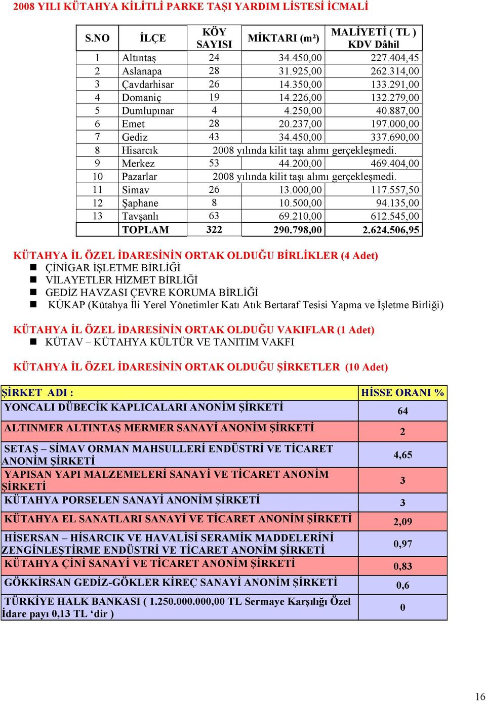 690,00 8 Hisarcık 2008 yılında kilit taşı alımı gerçekleşmedi. 9 Merkez 53 44.200,00 469.404,00 10 Pazarlar 2008 yılında kilit taşı alımı gerçekleşmedi. 11 Simav 26 13.000,00 117.