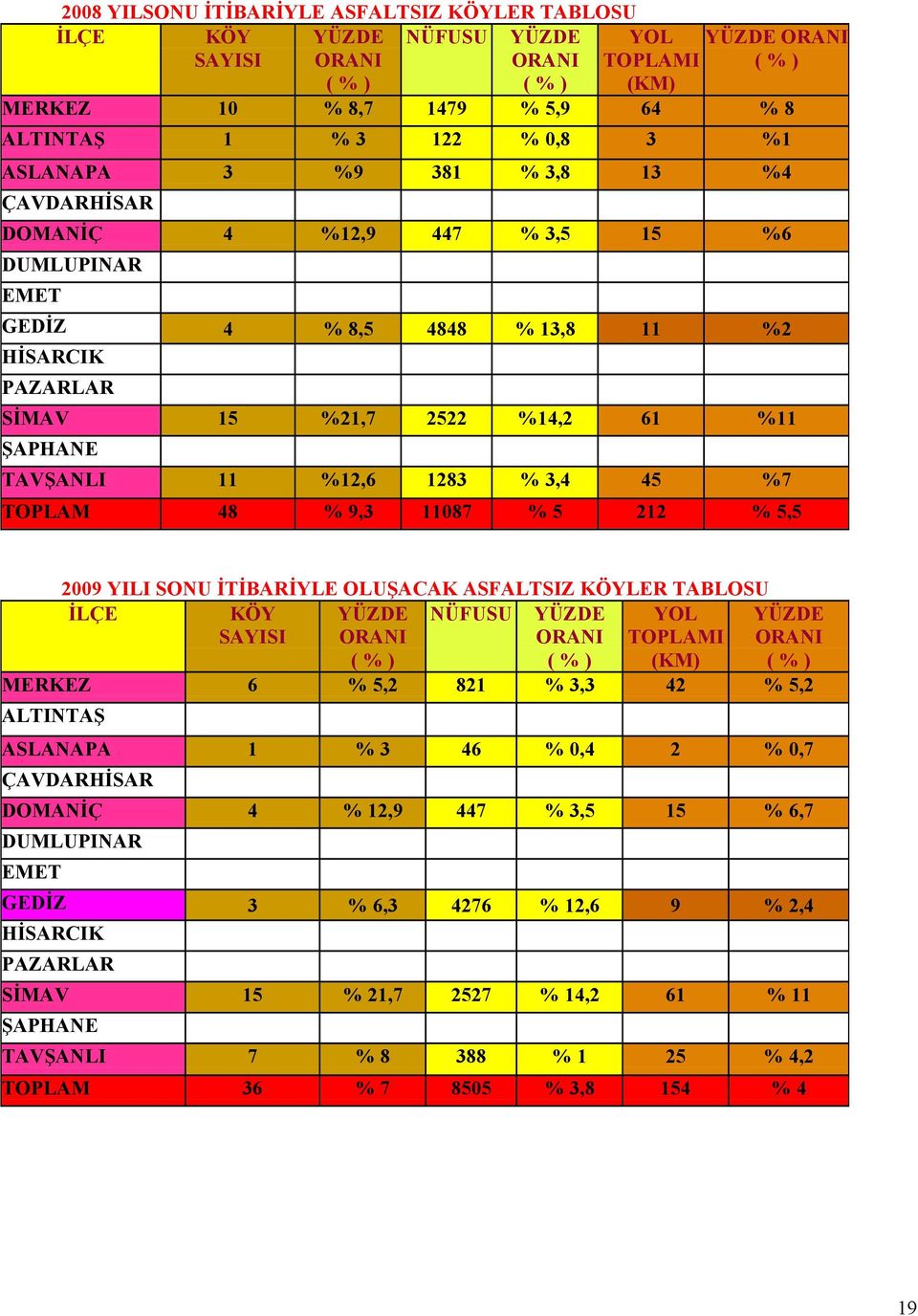 11 %12,6 1283 % 3,4 45 %7 TOPLAM 48 % 9,3 11087 % 5 212 % 5,5 2009 YILI SONU İTİBARİYLE OLUŞACAK ASFALTSIZ KÖYLER TABLOSU İLÇE KÖY SAYISI YÜZDE ORANI ( % ) NÜFUSU YÜZDE ORANI ( % ) YOL TOPLAMI (KM)