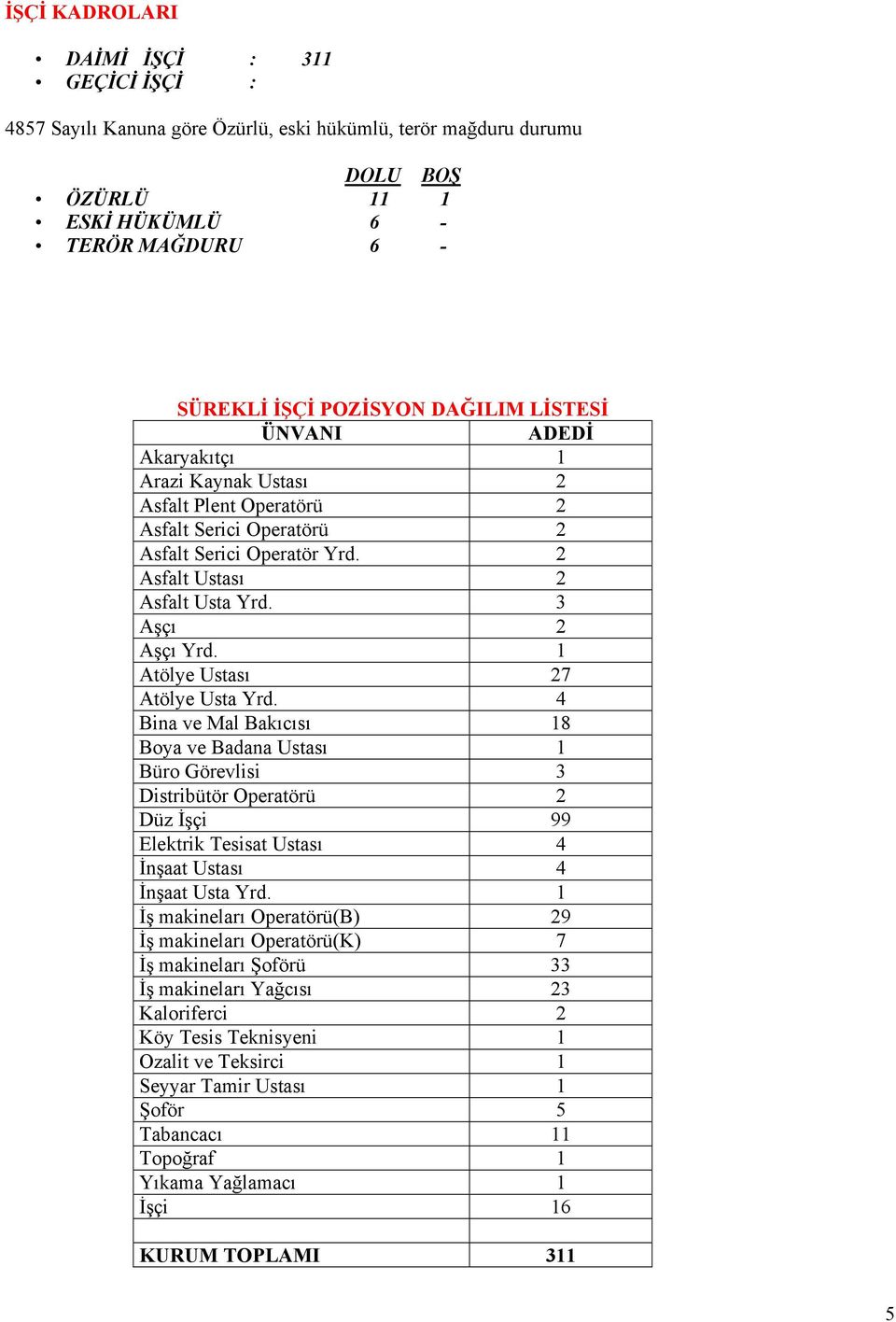 1 Atölye Ustası 27 Atölye Usta Yrd. 4 Bina ve Mal Bakıcısı 18 Boya ve Badana Ustası 1 Büro Görevlisi 3 Distribütör Operatörü 2 Düz İşçi 99 Elektrik Tesisat Ustası 4 İnşaat Ustası 4 İnşaat Usta Yrd.