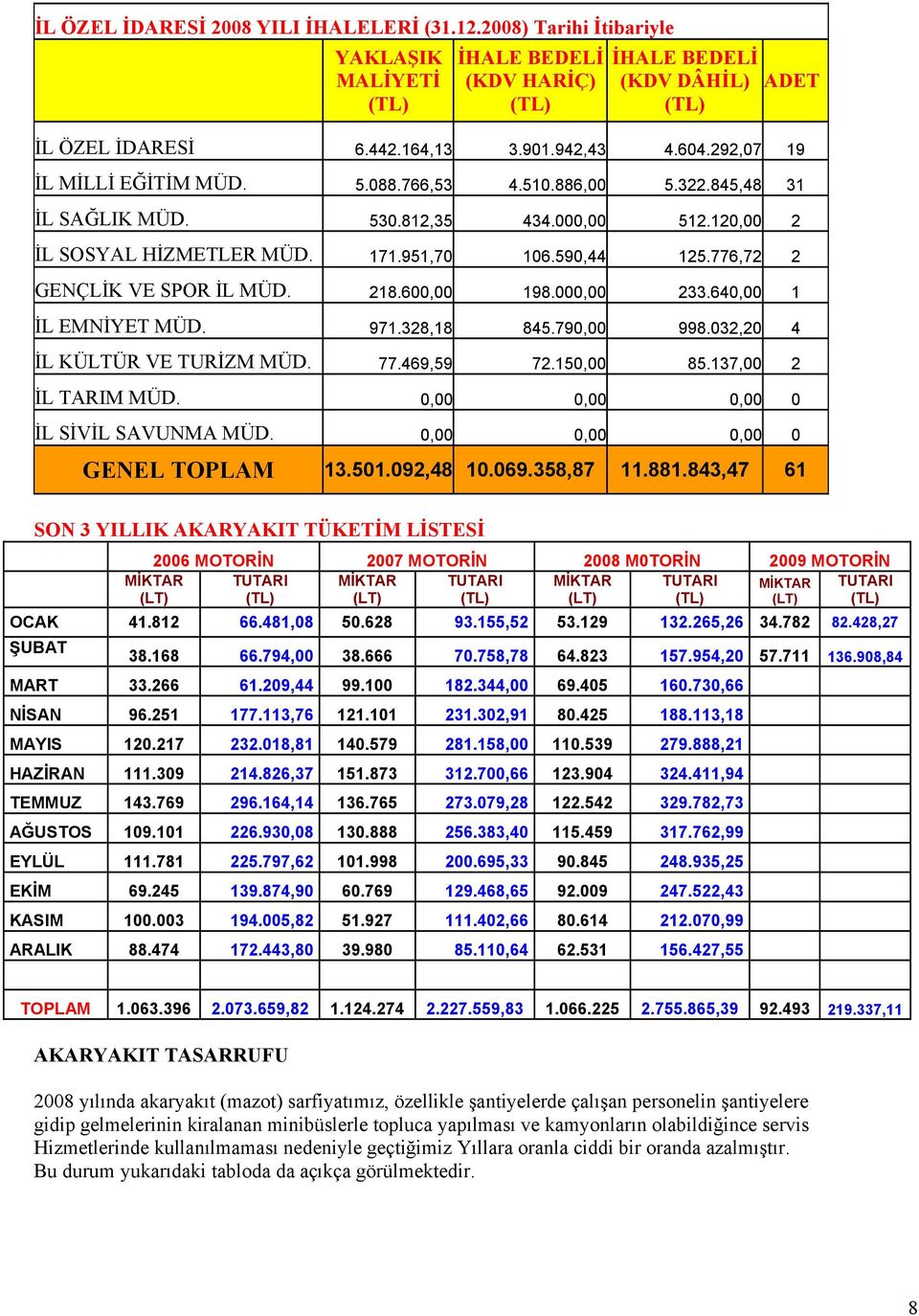 776,72 2 GENÇLİK VE SPOR İL MÜD. 218.600,00 198.000,00 233.640,00 1 İL EMNİYET MÜD. 971.328,18 845.790,00 998.032,20 4 İL KÜLTÜR VE TURİZM MÜD. 77.469,59 72.150,00 85.137,00 2 İL TARIM MÜD.