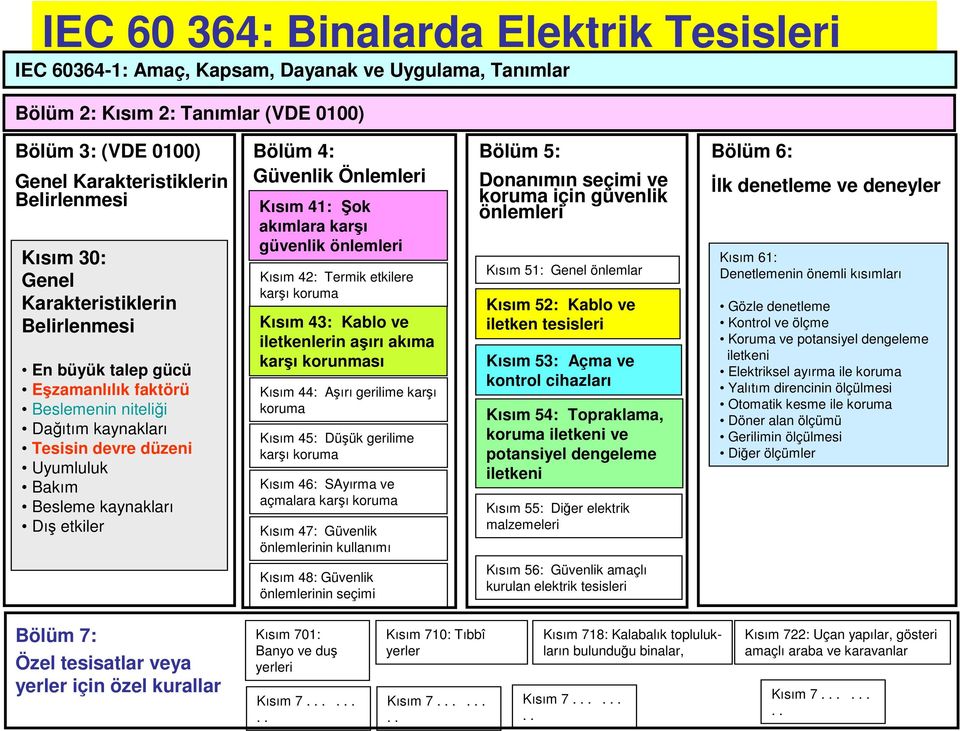 Güvenlik Önlemleri Kısım 41: Şok akımlara karşı güvenlik önlemleri Kısım 4: Termik etkilere karşı koruma Kısım 43: Kablo ve iletkenlerin aşırı akıma karşı korunması Kısım 44: Aşırı gerilime karşı