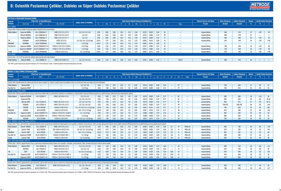 4: E309LMo-15 1600: E 23 12 2 L B 4 2 3,2 / 4,0 0,03 0,80 0,60 23,5 13,0 2,60 0,010 0,020 0,10 20 Edilmiş 680 510 37 Vertamet 309Mo A5.