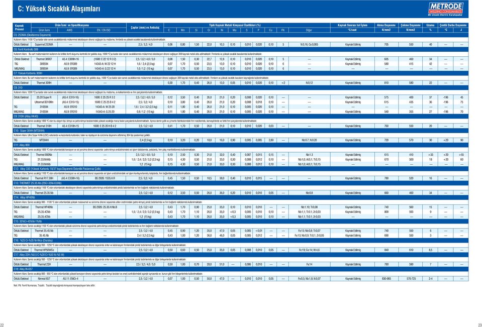 Örtülü Elektrod Supermet 253MA 2,5 / 3,2 / 4,0 0,06 0,80 1,50 22,0 10,3 0,10 0,010 0,020 0,10 5 N:0,16; Ce:0,005 Edilmiş 705 550 40 C6: Ferrit Kontrollü 309 Kullanım Alanı: Bu sarf malzemelerinin