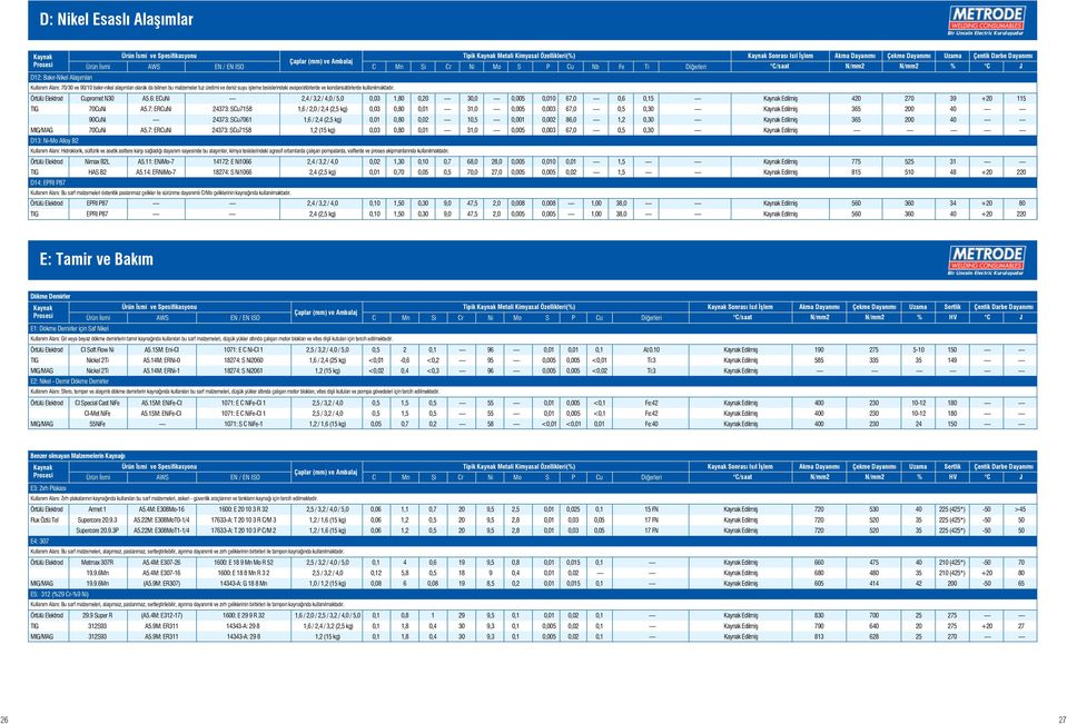 6: ECuNi 2,4 / 3,2 / 4,0 / 5,0 0,03 1,80 0,20 30,0 0,005 0,010 67,0 0,6 0,15 Edilmiş 420 270 39 +20 115 TIG 70CuNi A5.