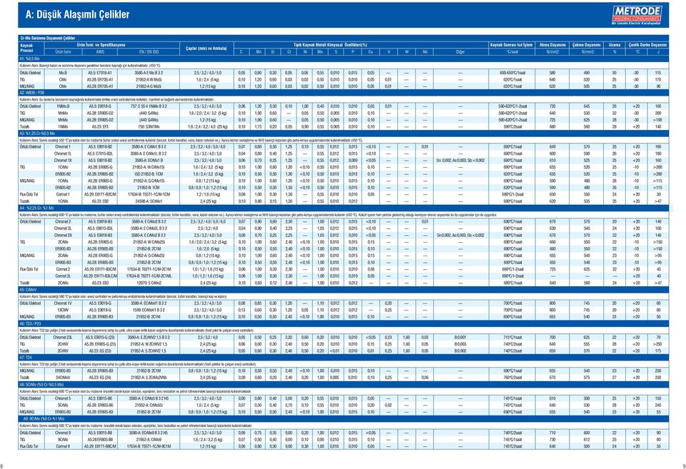 28: ER70S-A1 21952-A W MoSi 1,6 / 2,4 (5 kg) 0,10 1,20 0,60 0,03 0,02 0,50 0,010 0,010 0,05 0,01 620 C/1saat 640 520 25-30 170 MIG/MAG CMo A5.