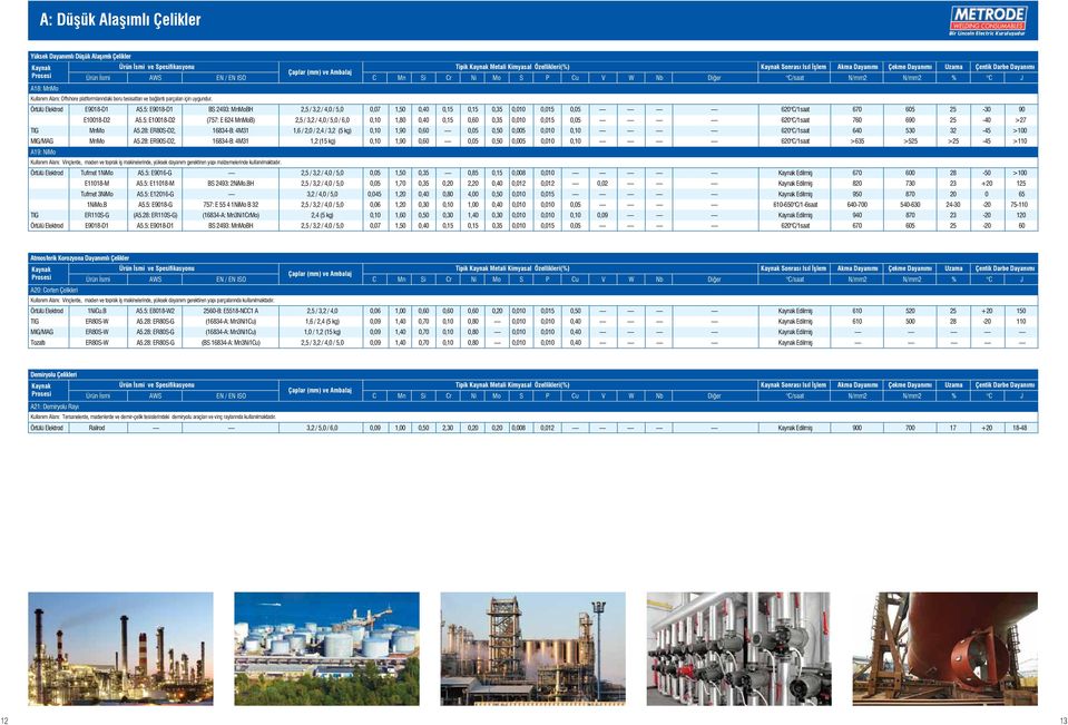 5: E10018-D2 (757: E 624 MnMoB) 2,5 / 3,2 / 4,0 / 5,0 / 6,0 0,10 1,80 0,40 0,15 0,60 0,35 0,010 0,015 0,05 620 C/1saat 760 690 25-40 >27 TIG MnMo A5.