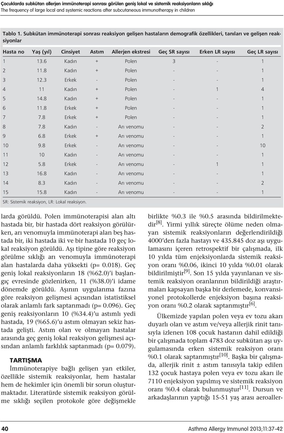 Subkütan immünoterapi sonras reaksiyon geliflen hastalar n demografik özellikleri, tan lar ve geliflen reaksiyonlar Hasta no Yafl (y l) Cinsiyet Ast m Allerjen ekstresi Geç SR say s Erken LR say s