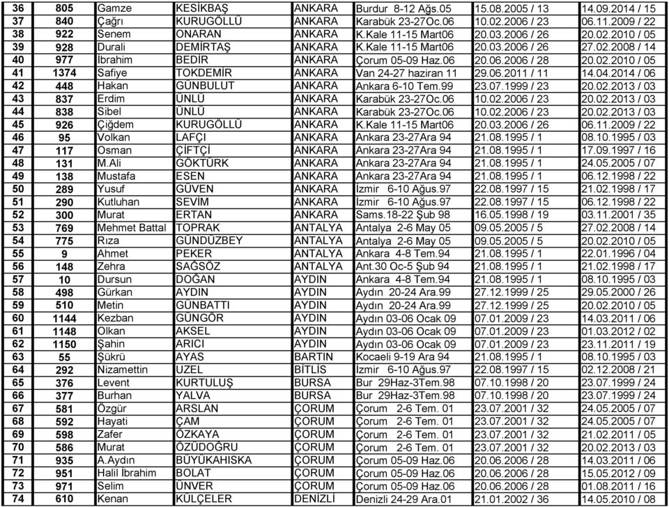 02.2010 / 05 41 1374 Safiye TOKDEMİR ANKARA Van 24-27 haziran 11 29.06.2011 / 11 14.04.2014 / 06 42 448 Hakan GÜNBULUT ANKARA Ankara 6-10 Tem.99 23.07.1999 / 23 20.02.2013 / 03 43 837 Erdim ÜNLÜ ANKARA Karabük 23-27Oc.