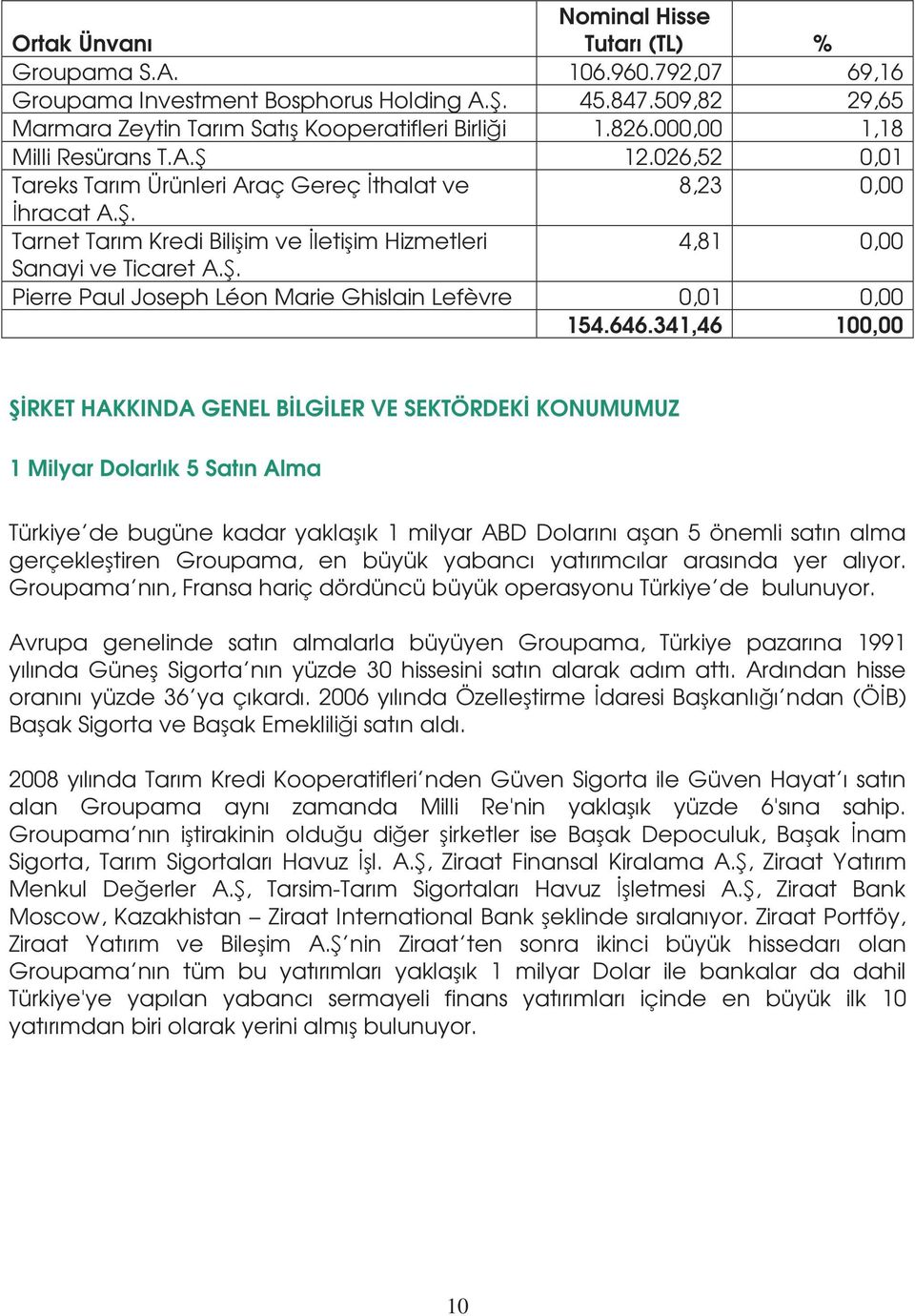 646.341,46 100,00 ŞİRKET HAKKINDA GENEL BİLGİLER VE SEKTÖRDEKİ KONUMUMUZ 1 Milyar Dolarlık 5 Satın Alma Türkiye de bugüne kadar yaklaşık 1 milyar ABD Dolarını aşan 5 önemli satın alma gerçekleştiren