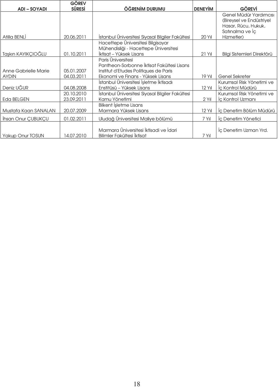 2011 Hacettepe Üniversitesi Bilgisayar Mühendisliği - Hacettepe Üniversitesi İktisat Yüksek Lisans 21 Yıl Bilgi Sistemleri Direktörü Anne Gabrielle Marie AYDIN 05.01.2007 04.03.