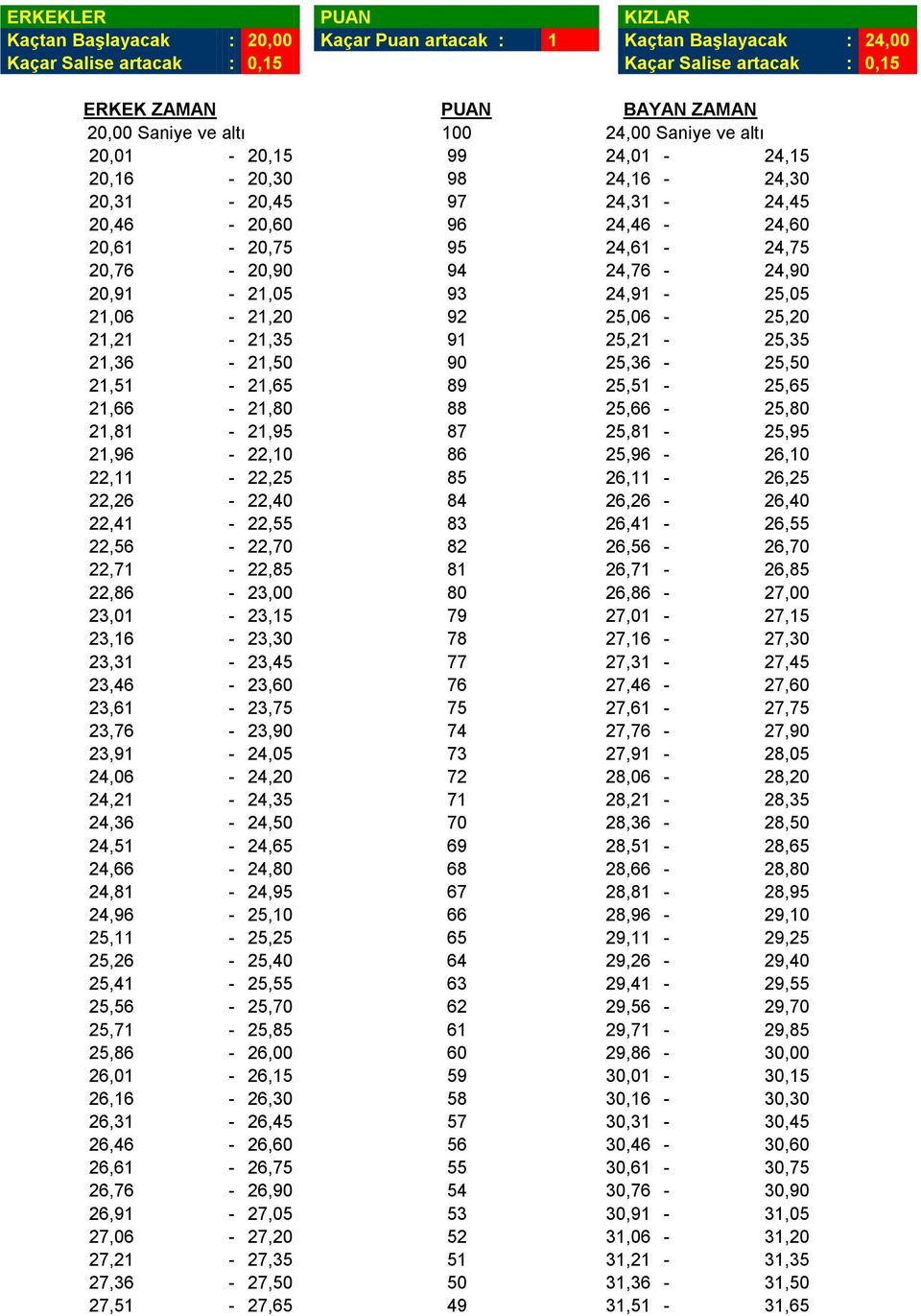 20,91-21,05 93 24,91-25,05 21,06-21,20 92 25,06-25,20 21,21-21,35 91 25,21-25,35 21,36-21,50 90 25,36-25,50 21,51-21,65 89 25,51-25,65 21,66-21,80 88 25,66-25,80 21,81-21,95 87 25,81-25,95