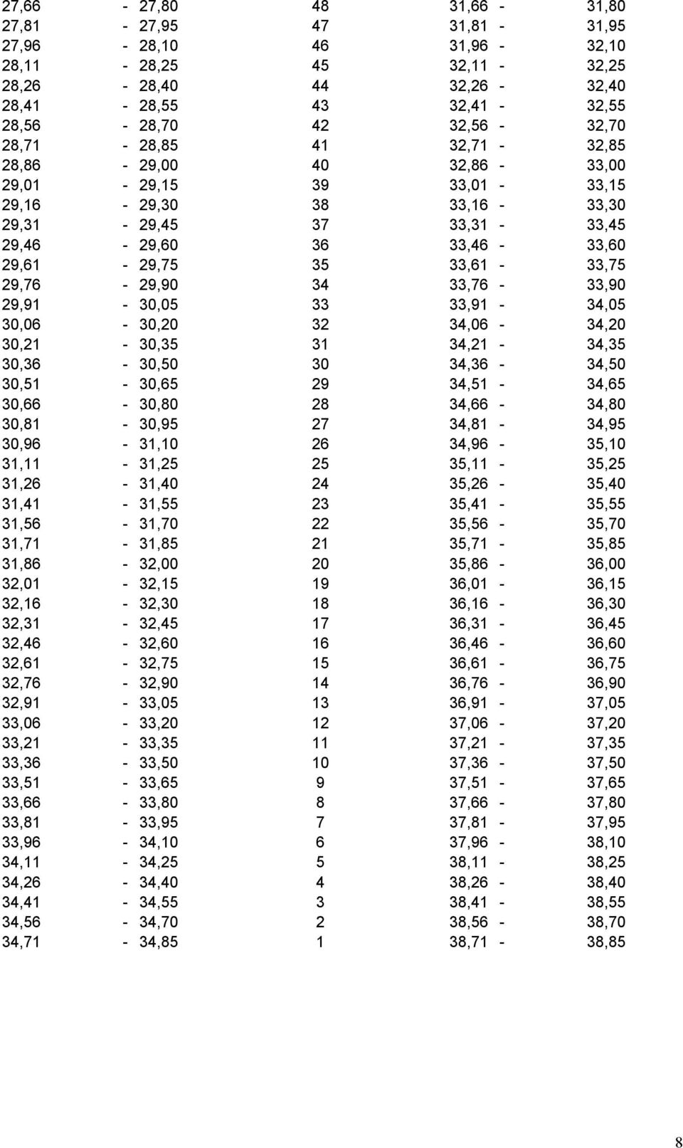 29,76-29,90 34 33,76-33,90 29,91-30,05 33 33,91-34,05 30,06-30,20 32 34,06-34,20 30,21-30,35 31 34,21-34,35 30,36-30,50 30 34,36-34,50 30,51-30,65 29 34,51-34,65 30,66-30,80 28 34,66-34,80