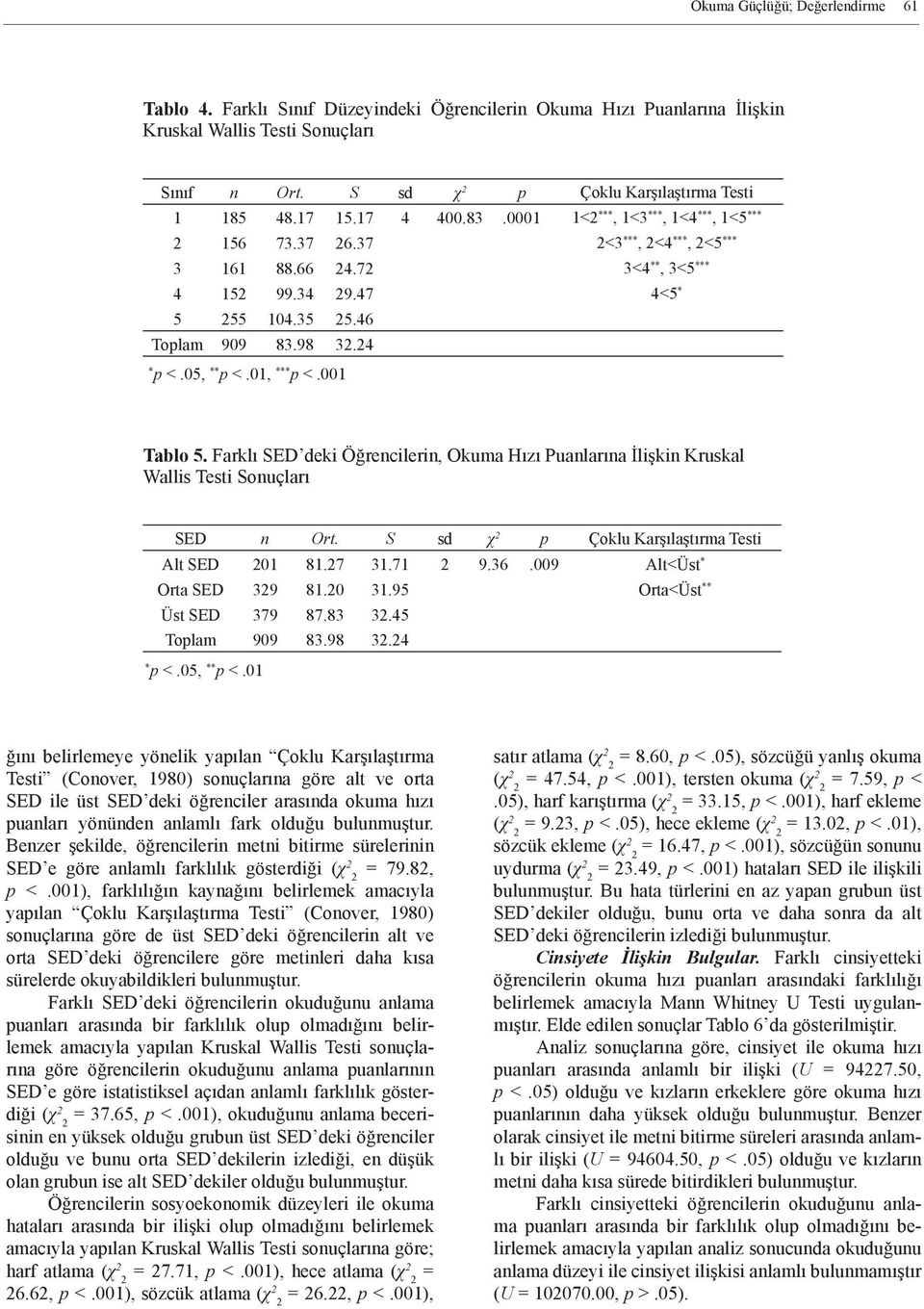 05, ** p <.01, *** p <.001 Tablo 5. Farklı SED deki Öğrencilerin, Okuma Hızı Puanlarına İlişkin Kruskal Wallis Testi Sonuçları SED n Ort. S sd χ p Çoklu Karşılaştırma Testi Alt SED 01 81.7 31.71 9.36.