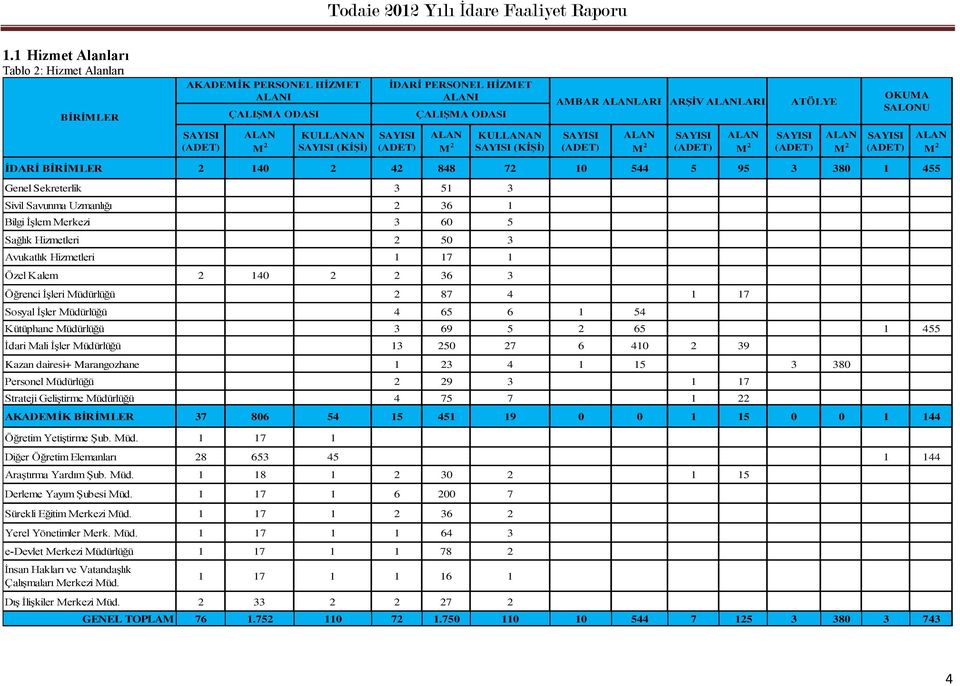 455 Genel Sekreterlik 3 51 3 Sivil Savunma Uzmanlığı 2 36 1 Bilgi İşlem Merkezi 3 60 5 Sağlık Hizmetleri 2 50 3 Avukatlık Hizmetleri 1 17 1 Özel Kalem 2 140 2 2 36 3 SAYISI (ADET) ALAN M 2 SAYISI