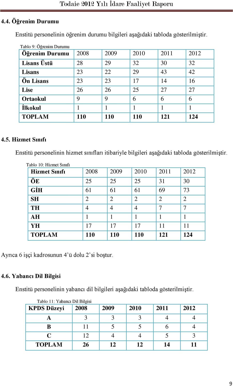 110 110 110 121 124 4.5. Hizmet Sınıfı Enstitü personelinin hizmet sınıfları itibariyle bilgileri aşağıdaki tabloda gösterilmiştir.