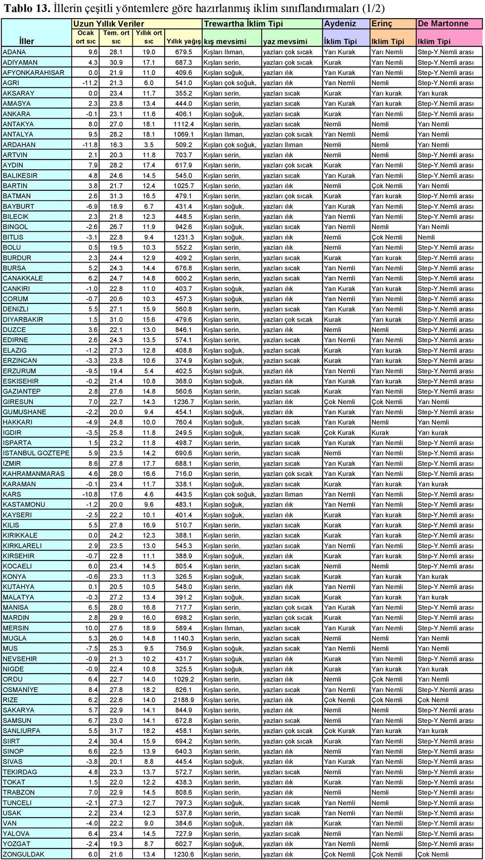 Nemli arası ADIYAMAN 4.3 30.9 17.1 687.3 Kışları serin, yazları çok sıcak Kurak Yarı Nemli Step-Y.Nemli arası AFYONKARAHISAR 0.0 21.9 11.0 409.