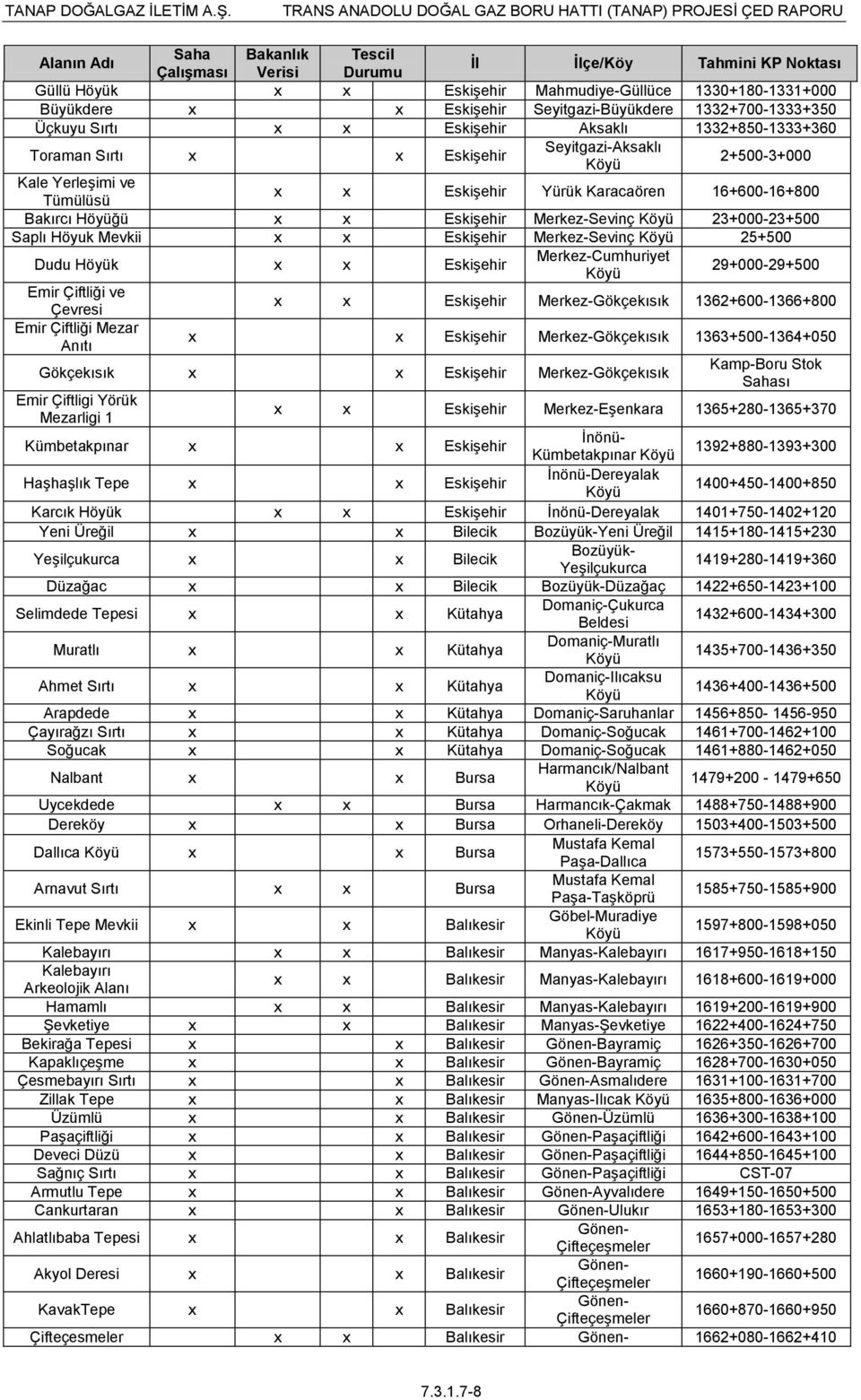 16+600-16+800 Bakırcı Höyüğü x x EskiĢehir Merkez-Sevinç 23+000-23+500 Saplı Höyuk Mevkii x x EskiĢehir Merkez-Sevinç 25+500 Dudu Höyük x x EskiĢehir Merkez-Cumhuriyet 29+000-29+500 Emir Çiftliği ve