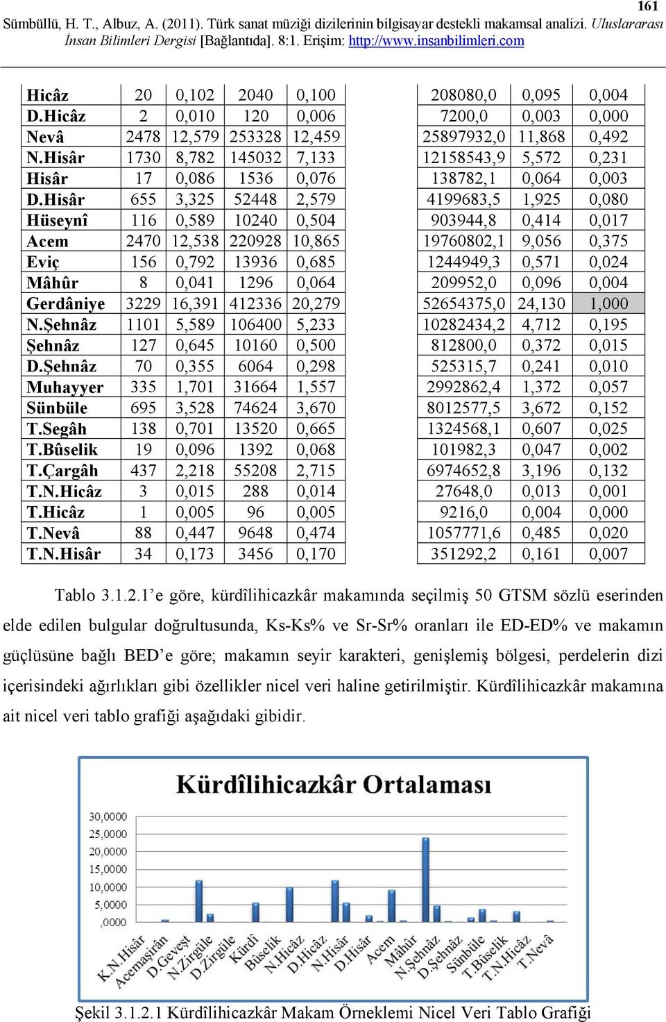 Hisâr 655 3,325 52448 2,579 4199683,5 1,925 0,080 Hüseynî 116 0,589 10240 0,504 903944,8 0,414 0,017 Acem 2470 12,538 220928 10,865 19760802,1 9,056 0,375 Eviç 156 0,792 13936 0,685 1244949,3 0,571