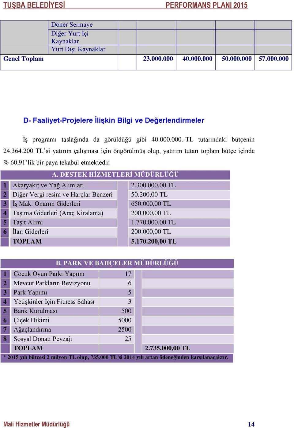 DESTEK HİZMETLERİ MÜDÜRLÜĞÜ 1 Akaryakıt ve Yağ Alımları 2.300.000,00 TL 2 Diğer Vergi resim ve Harçlar Benzeri 50.200,00 TL 3 İş Mak. Onarım Giderleri 650.