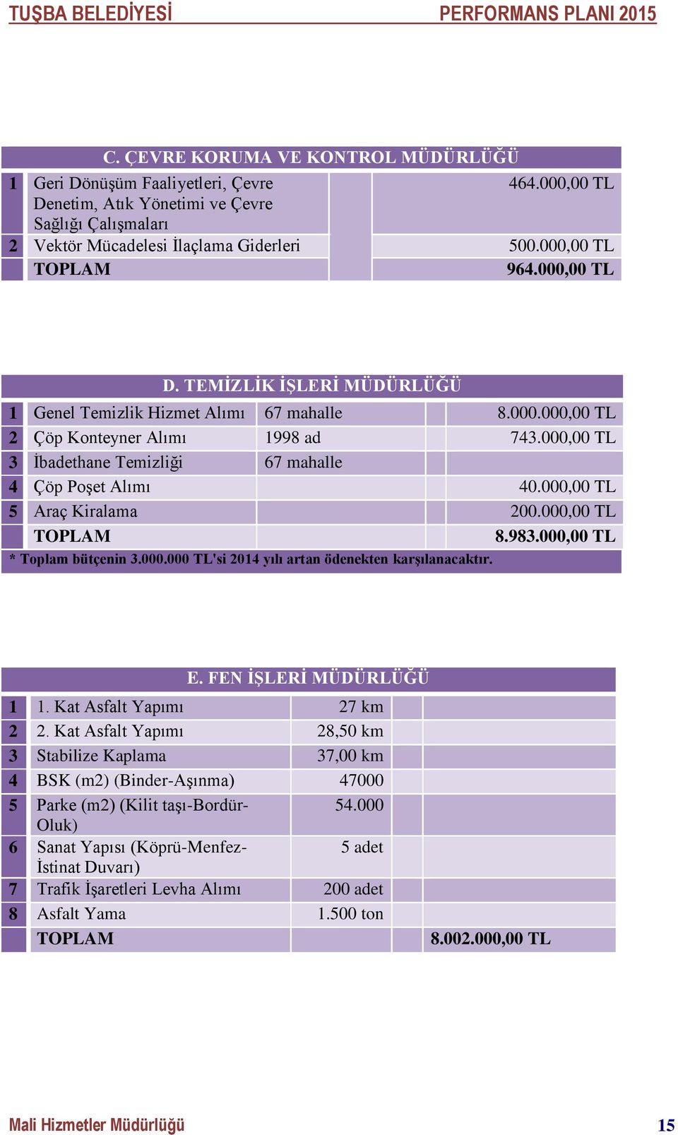 000,00 TL 3 İbadethane Temizliği 67 mahalle 4 Çöp Poşet Alımı 40.000,00 TL 5 Araç Kiralama 200.000,00 TL TOPLAM 8.983.000,00 TL * bütçenin 3.000.000 TL'si 2014 yılı artan ödenekten karşılanacaktır. E.