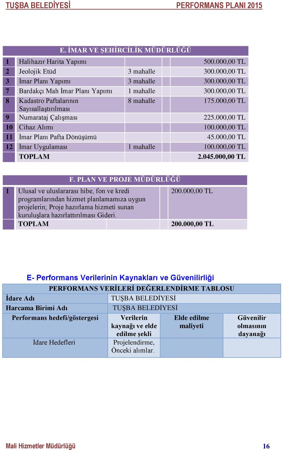 000,00 TL 11 İmar Planı Pafta Dönüşümü 45.000,00 TL 12 İmar Uygulaması 1 mahalle 100.000,00 TL TOPLAM 2.045.000,00 TL F.